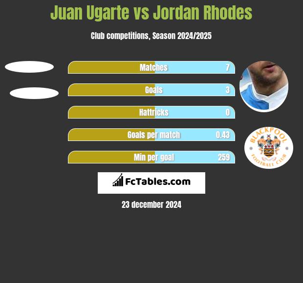 Juan Ugarte vs Jordan Rhodes h2h player stats