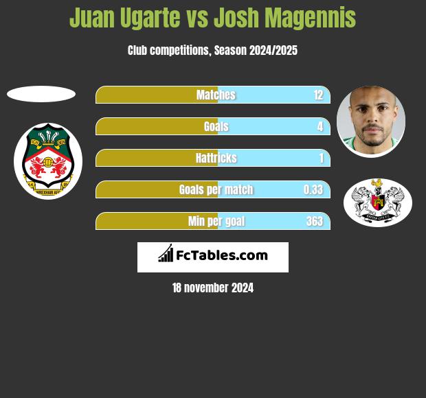 Juan Ugarte vs Josh Magennis h2h player stats