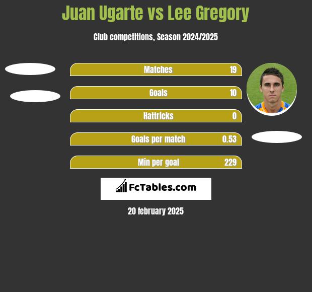 Juan Ugarte vs Lee Gregory h2h player stats