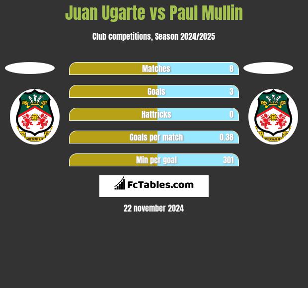 Juan Ugarte vs Paul Mullin h2h player stats