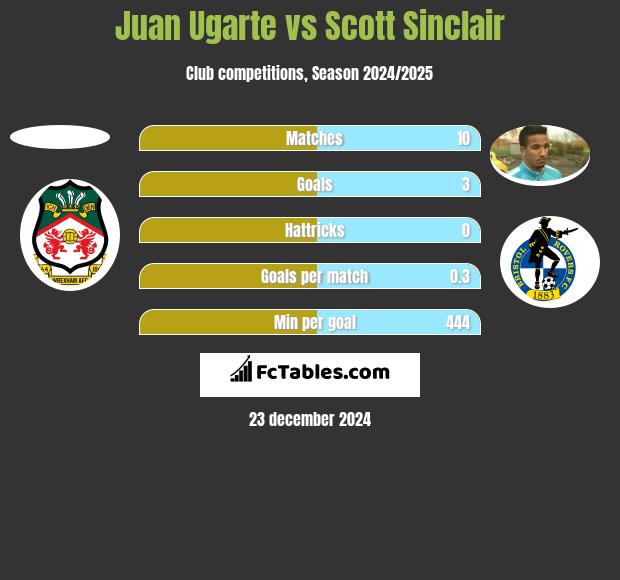 Juan Ugarte vs Scott Sinclair h2h player stats