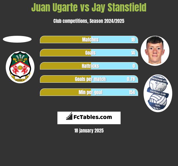 Juan Ugarte vs Jay Stansfield h2h player stats