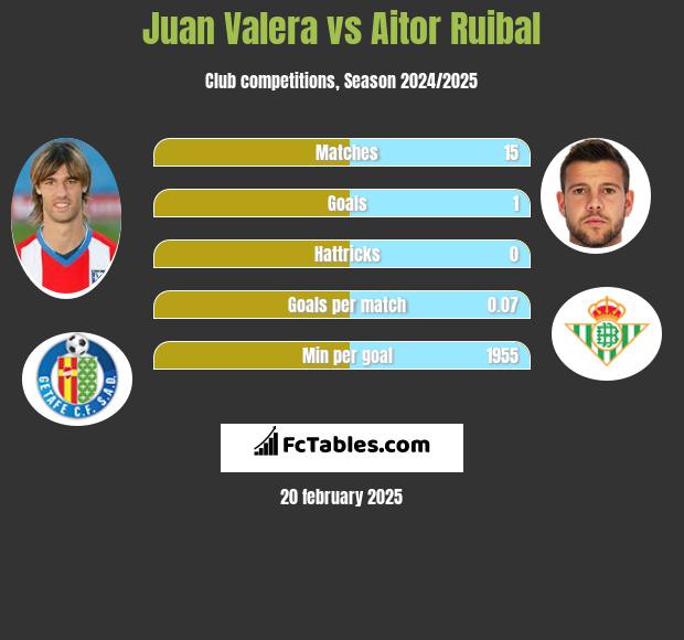 Juan Valera vs Aitor Ruibal h2h player stats