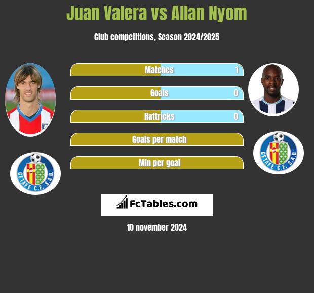 Juan Valera vs Allan Nyom h2h player stats