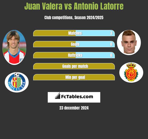 Juan Valera vs Antonio Latorre h2h player stats