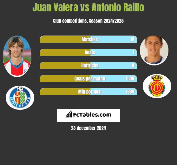 Juan Valera vs Antonio Raillo h2h player stats