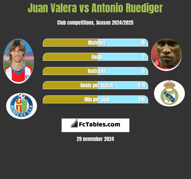 Juan Valera vs Antonio Ruediger h2h player stats