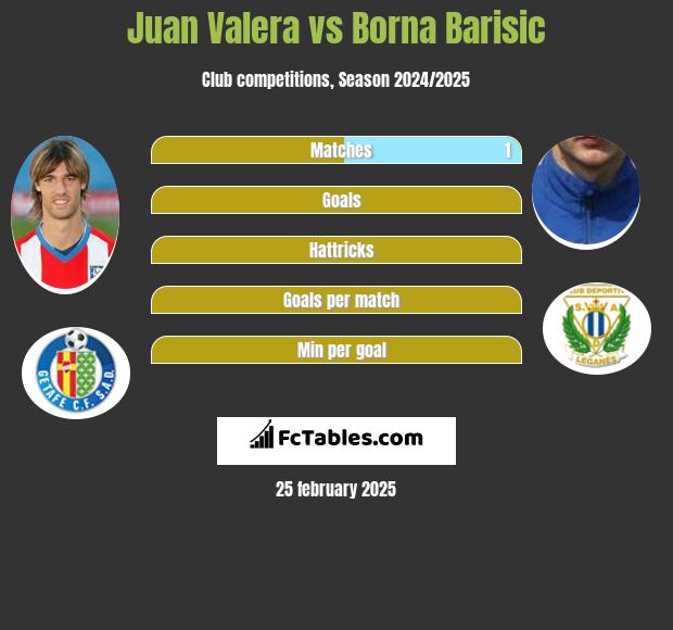 Juan Valera vs Borna Barisić h2h player stats