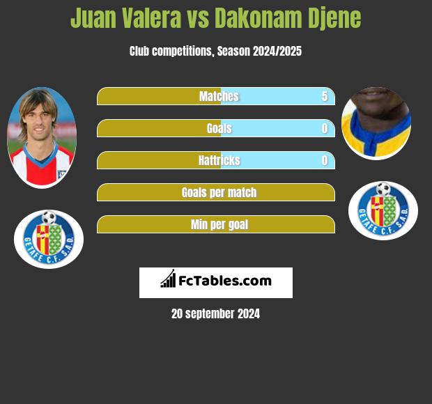 Juan Valera vs Dakonam Djene h2h player stats