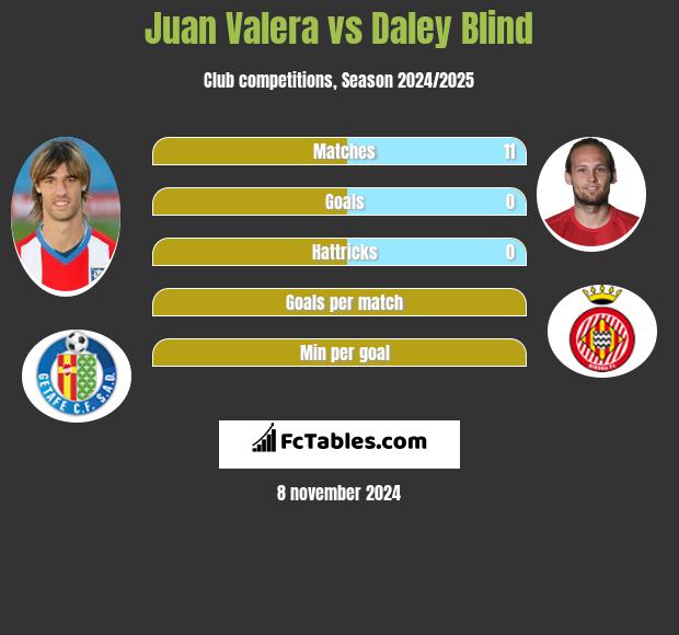 Juan Valera vs Daley Blind h2h player stats