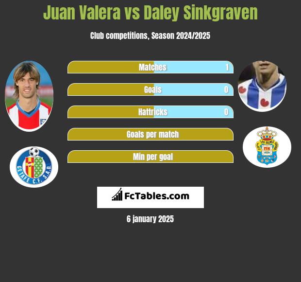 Juan Valera vs Daley Sinkgraven h2h player stats