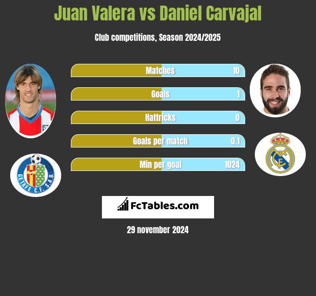 Juan Valera vs Daniel Carvajal h2h player stats