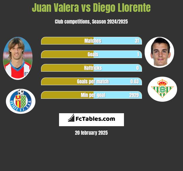 Juan Valera vs Diego Llorente h2h player stats