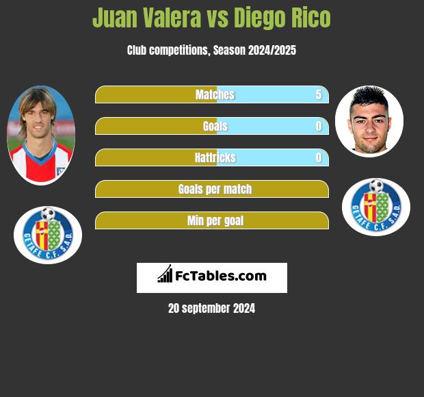 Juan Valera vs Diego Rico h2h player stats