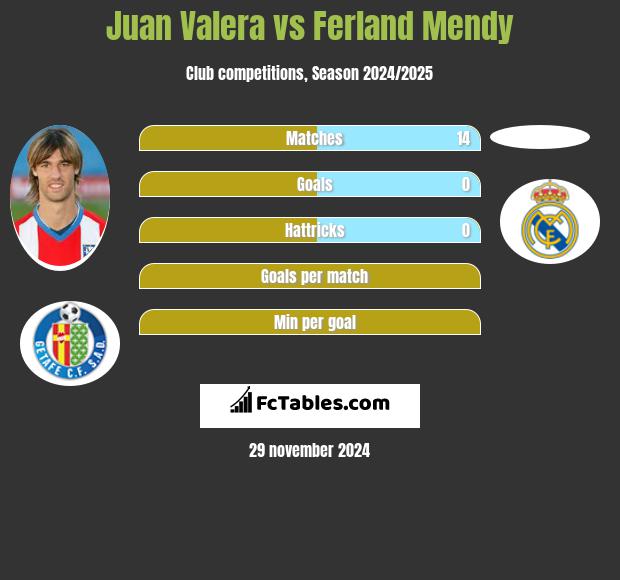 Juan Valera vs Ferland Mendy h2h player stats