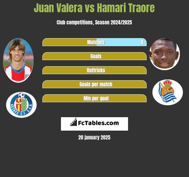 Juan Valera vs Hamari Traore h2h player stats