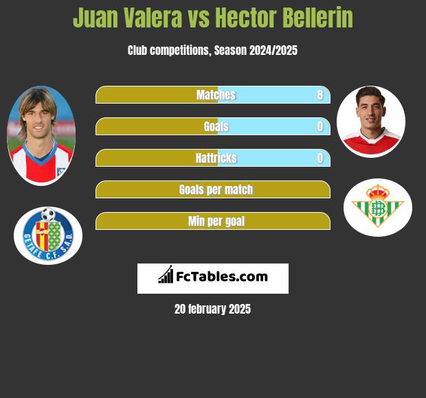 Juan Valera vs Hector Bellerin h2h player stats