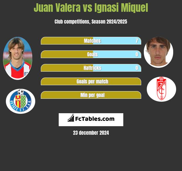 Juan Valera vs Ignasi Miquel h2h player stats