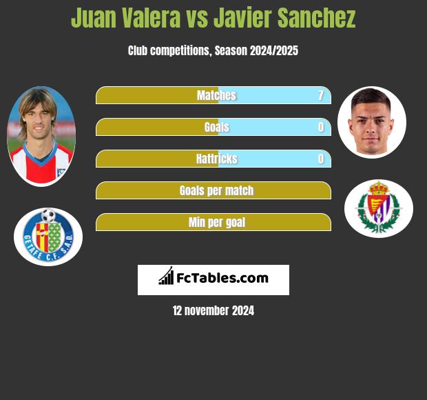 Juan Valera vs Javier Sanchez h2h player stats