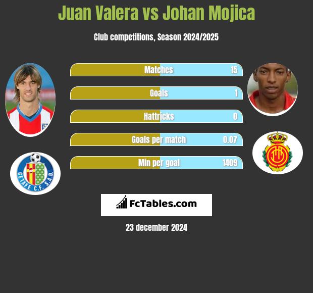 Juan Valera vs Johan Mojica h2h player stats