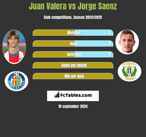 Juan Valera vs Jorge Saenz h2h player stats