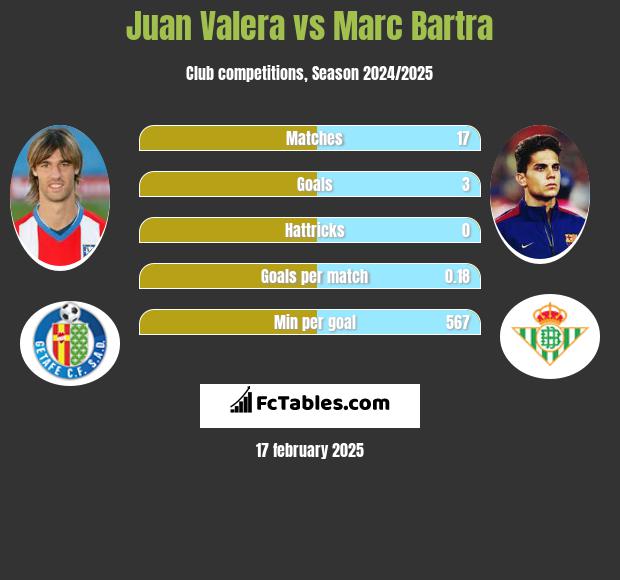 Juan Valera vs Marc Bartra h2h player stats