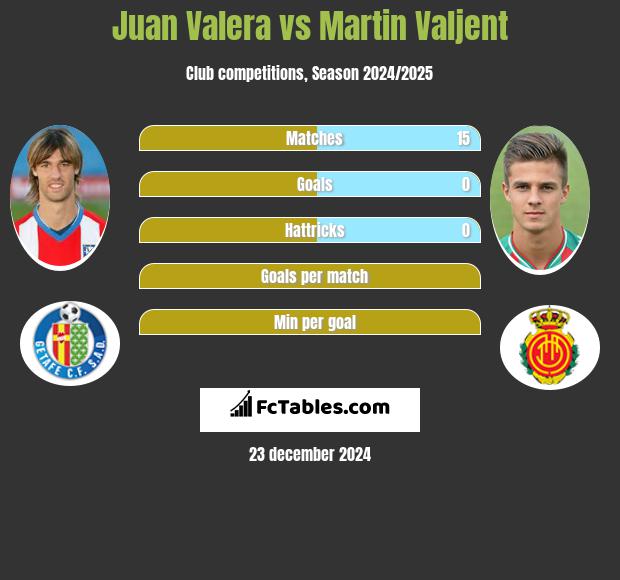 Juan Valera vs Martin Valjent h2h player stats