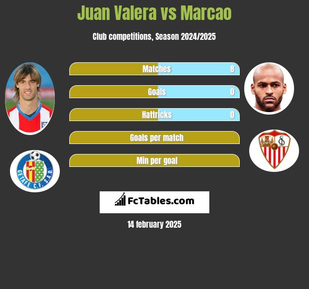 Juan Valera vs Marcao h2h player stats