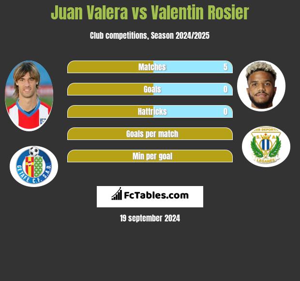 Juan Valera vs Valentin Rosier h2h player stats