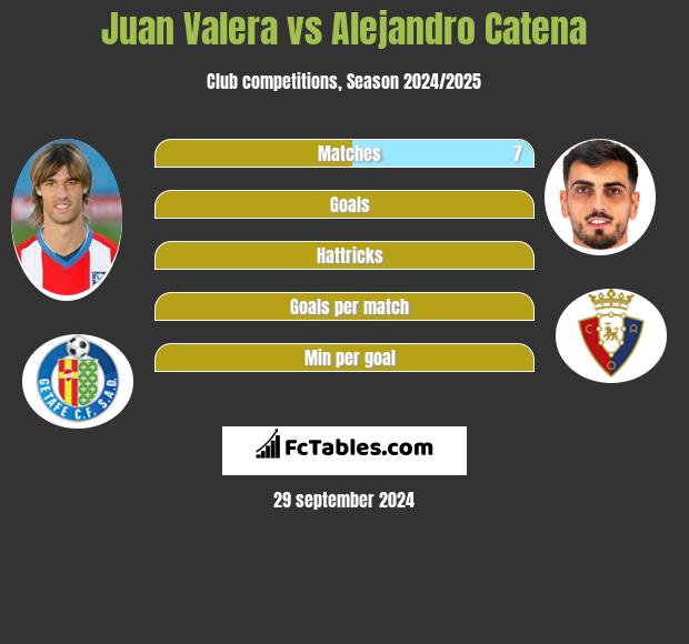 Juan Valera vs Alejandro Catena h2h player stats