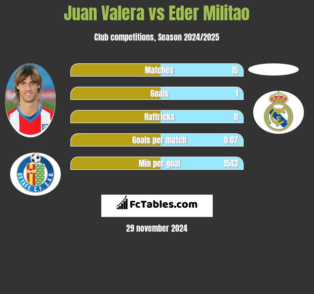 Juan Valera vs Eder Militao h2h player stats