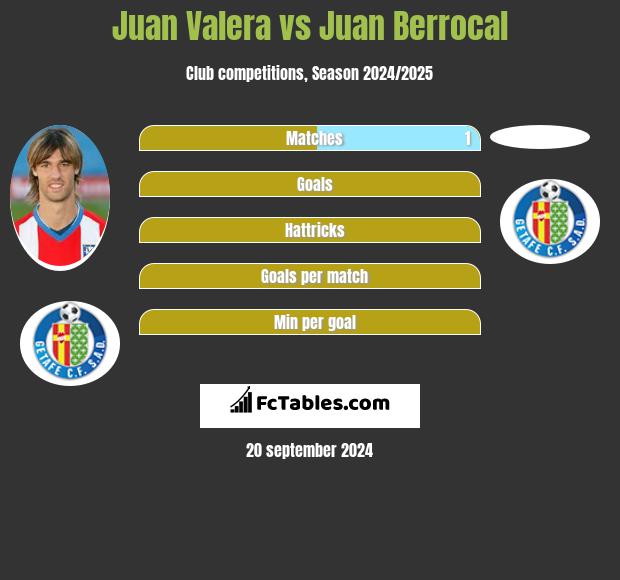 Juan Valera vs Juan Berrocal h2h player stats