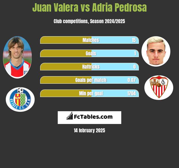 Juan Valera vs Adria Pedrosa h2h player stats