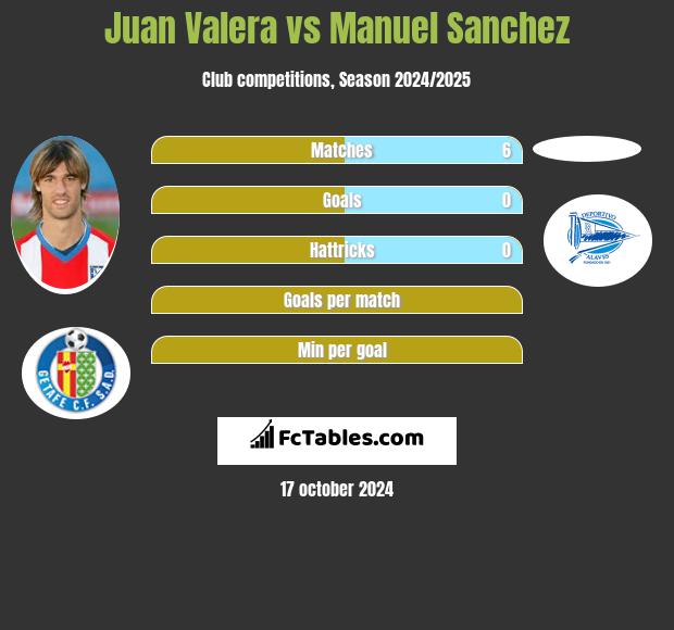 Juan Valera vs Manuel Sanchez h2h player stats