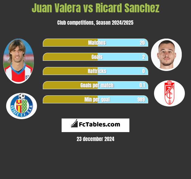 Juan Valera vs Ricard Sanchez h2h player stats