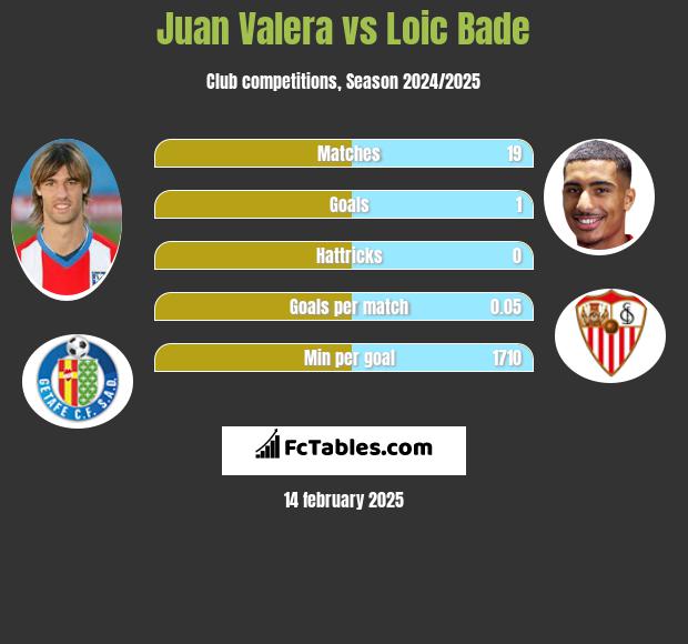 Juan Valera vs Loic Bade h2h player stats