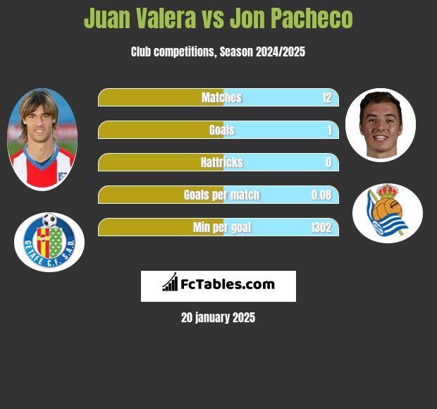 Juan Valera vs Jon Pacheco h2h player stats