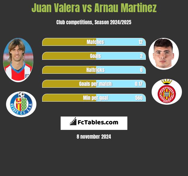 Juan Valera vs Arnau Martinez h2h player stats