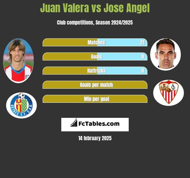 Juan Valera vs Jose Angel h2h player stats