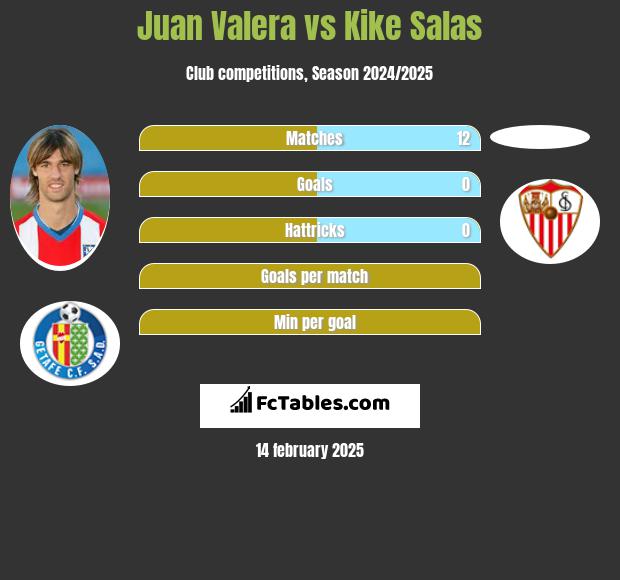 Juan Valera vs Kike Salas h2h player stats