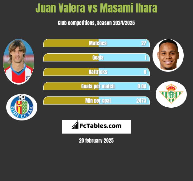 Juan Valera vs Masami Ihara h2h player stats