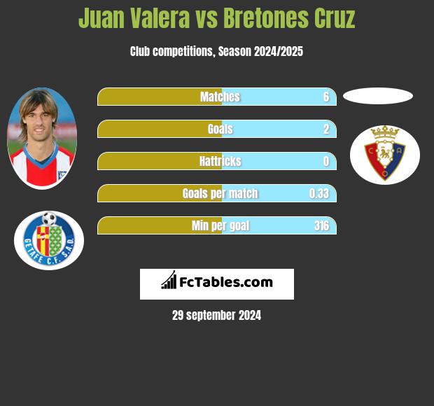 Juan Valera vs Bretones Cruz h2h player stats