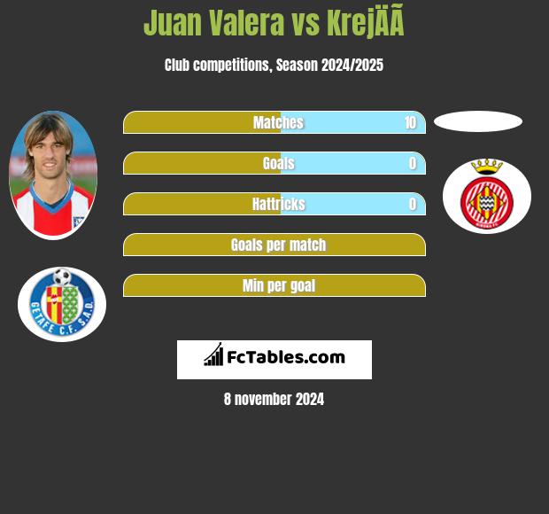 Juan Valera vs KrejÄÃ­ h2h player stats