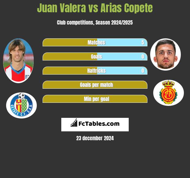 Juan Valera vs Arias Copete h2h player stats