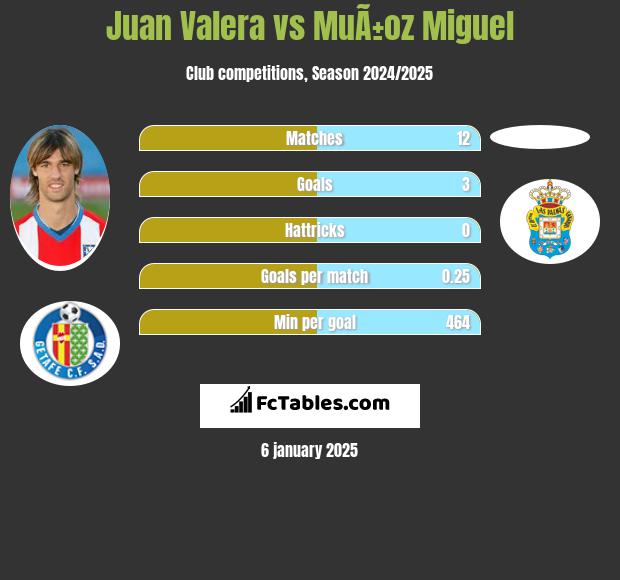 Juan Valera vs MuÃ±oz Miguel h2h player stats