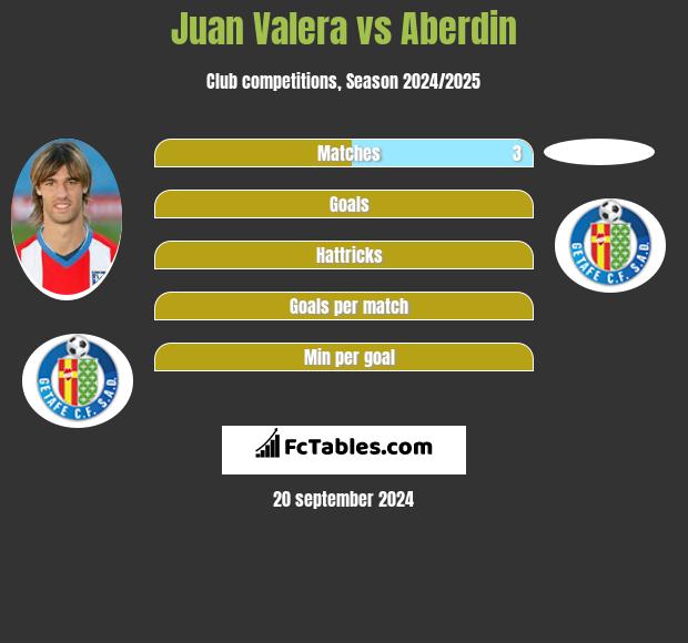 Juan Valera vs Aberdin h2h player stats