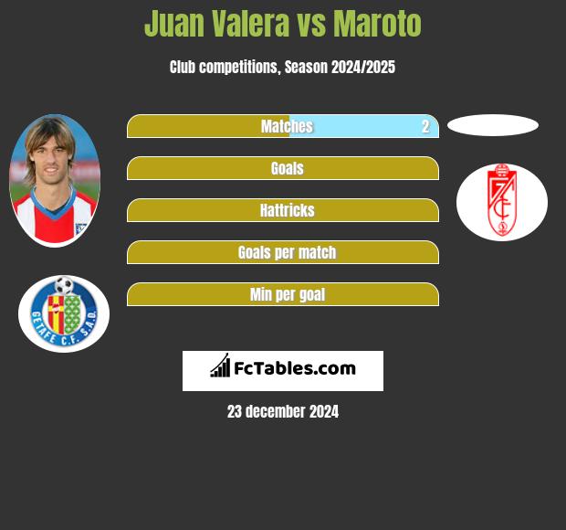 Juan Valera vs Maroto h2h player stats