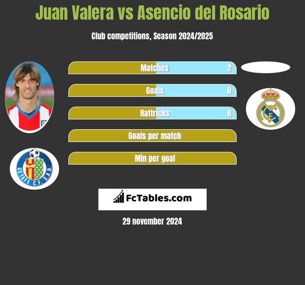 Juan Valera vs Asencio del Rosario h2h player stats