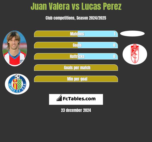 Juan Valera vs Lucas Perez h2h player stats