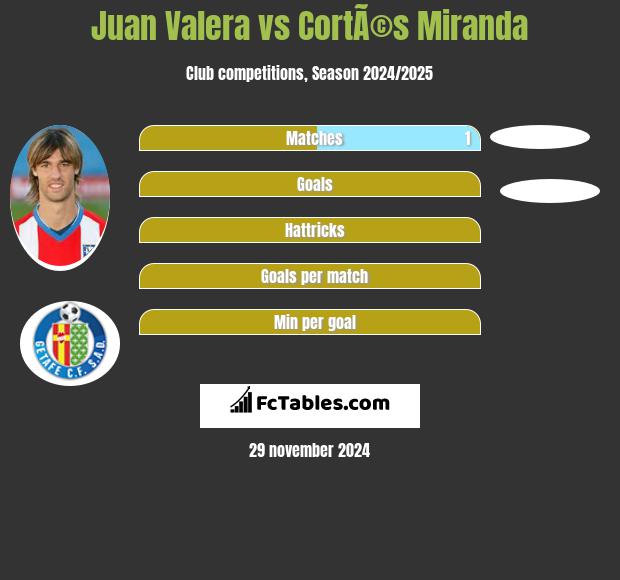 Juan Valera vs CortÃ©s Miranda h2h player stats